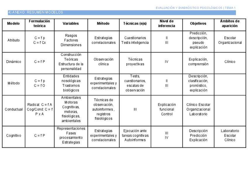 Miniatura del documento Tema-1-EvDiagPsic-anexo-2.pdf