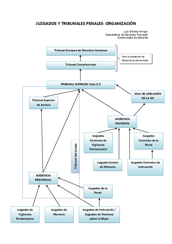 Miniatura del documento 0-organizaciontribunalespenales.pdf