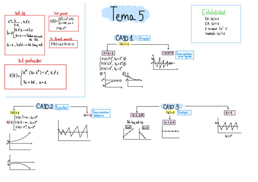 Miniatura del documento Matematicas-II.-Resumen-de-temas-5-6-y-7-Sistemas-dinamicos.pdf