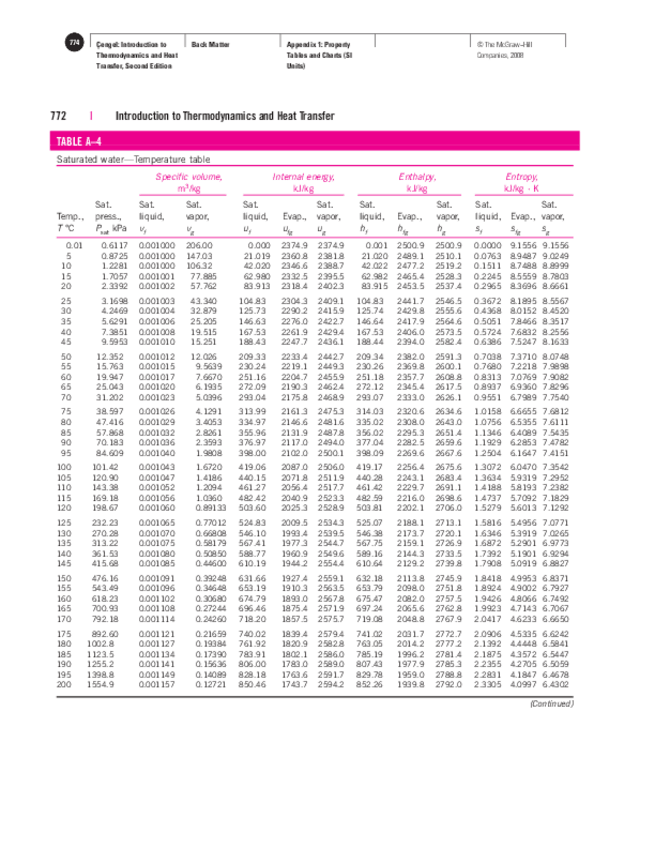 Miniatura del documento Cengel-Tablas-vapor-aguaf46c483f1de46dd9a08d23a18dafbc9c.pdf