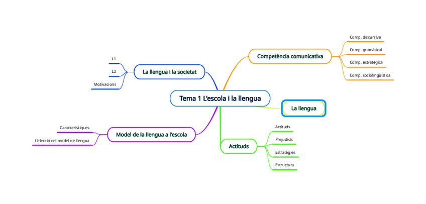Miniatura del documento Tema-1-Lescola-i-la-llengua202301173338.pdf