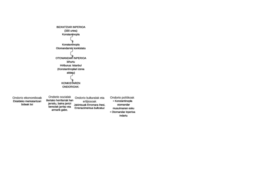 Miniatura del documento GIZARTE-DBH2-KONSTANTINOPLAREN-INPERIOA-ESQUEMA-Kausak-eta-Ondorioak.pdf