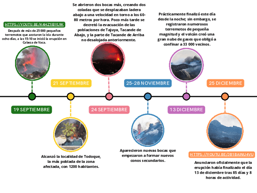 Miniatura del documento Linea-de-tiempo-volcan-La-Palma-2021.pdf