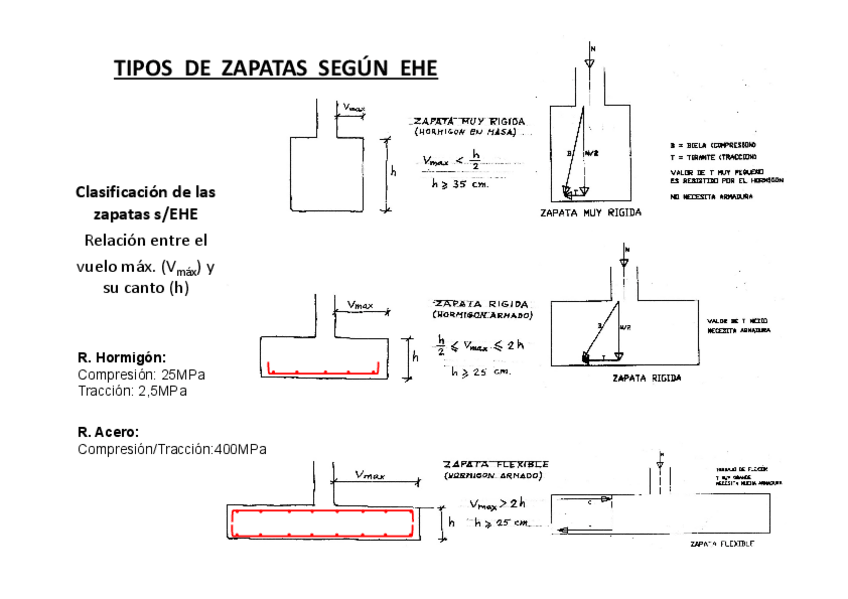 Miniatura del documento Tipos-zapata-EHE.pdf