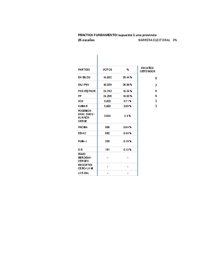 Miniatura del documento PRACTICA-FUNDAMENTOS-REPARTO-DE-ESCANOS-CON-LEY-D-HONDT-1.pdf