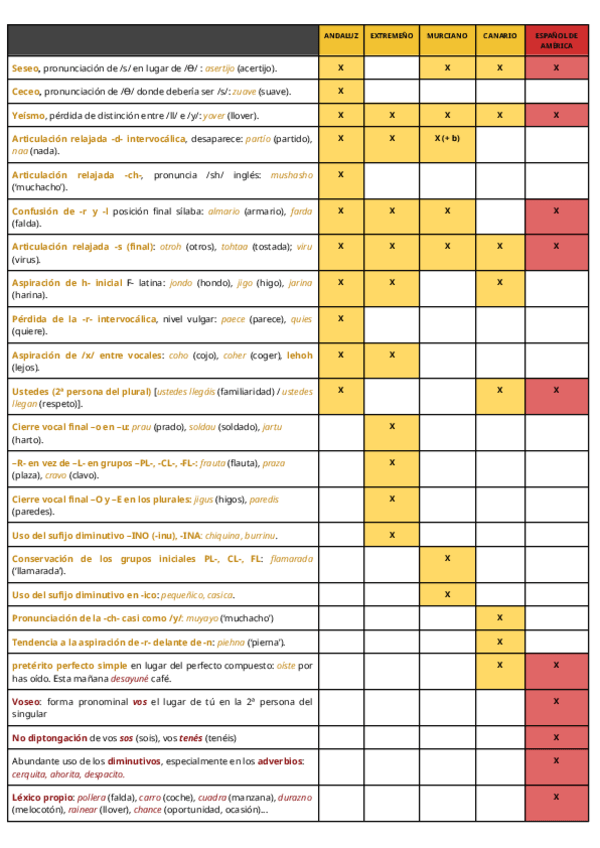 Miniatura del documento Dialectos-PAU-selectividad.pdf