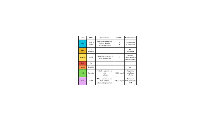Miniatura del documento Clasificacion-tubos-Sangre.pdf