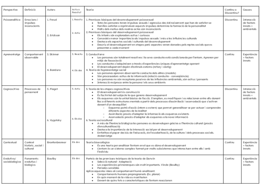 Miniatura del documento Principals-teories-del-desenvolupament-Documents-de-Google.pdf
