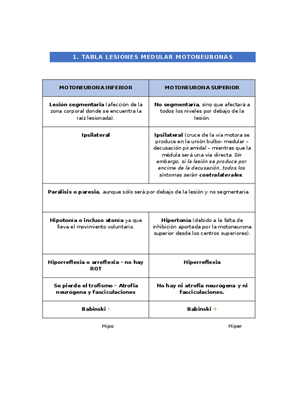 Miniatura del documento TABLA-LESIONES-MEDULAR-MOTONEURONAS.docx