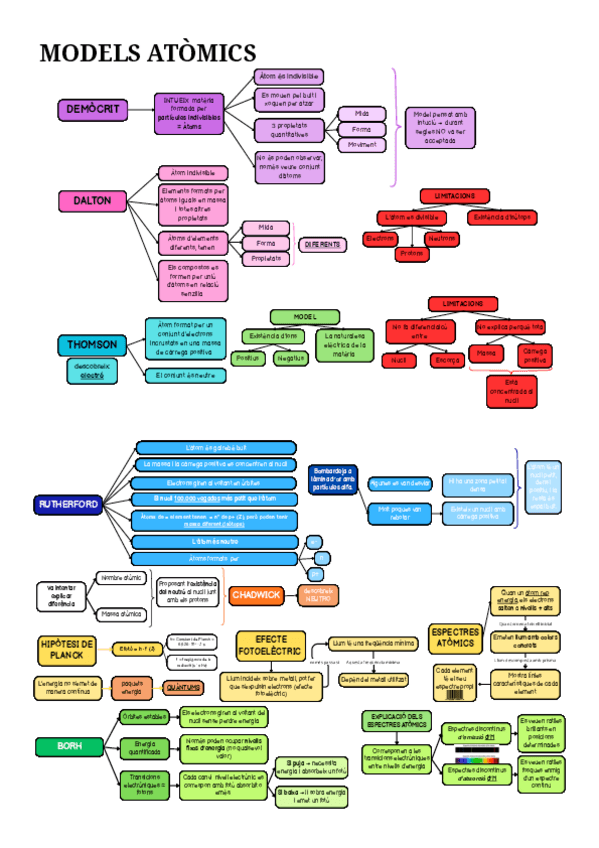 Miniatura del documento Resum-de-models-atomics.pdf