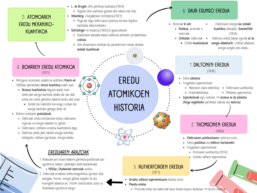 Miniatura del documento 1. Gaia: Eredu atomikoen historia.png