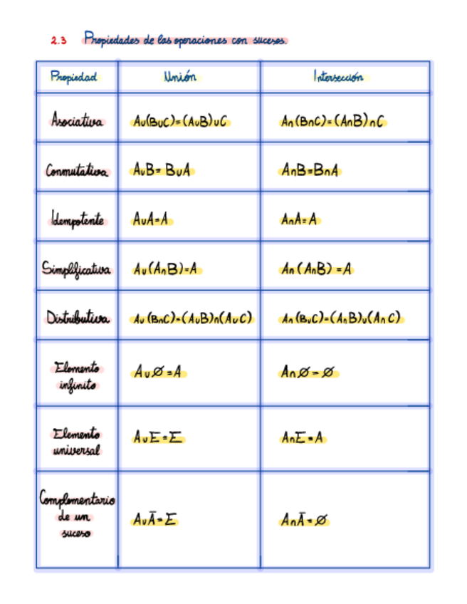 Miniatura del documento Propiedades-de-las-operaciones-con-sucesos.pdf