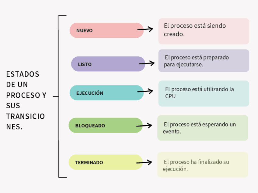 Miniatura del documento estados-de-un-proceso-y-sus-transiciones..pdf