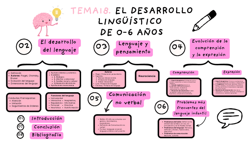 Miniatura del documento Mapa-T18.-Desarrollo-linguistico-de-0-6-anos..pdf