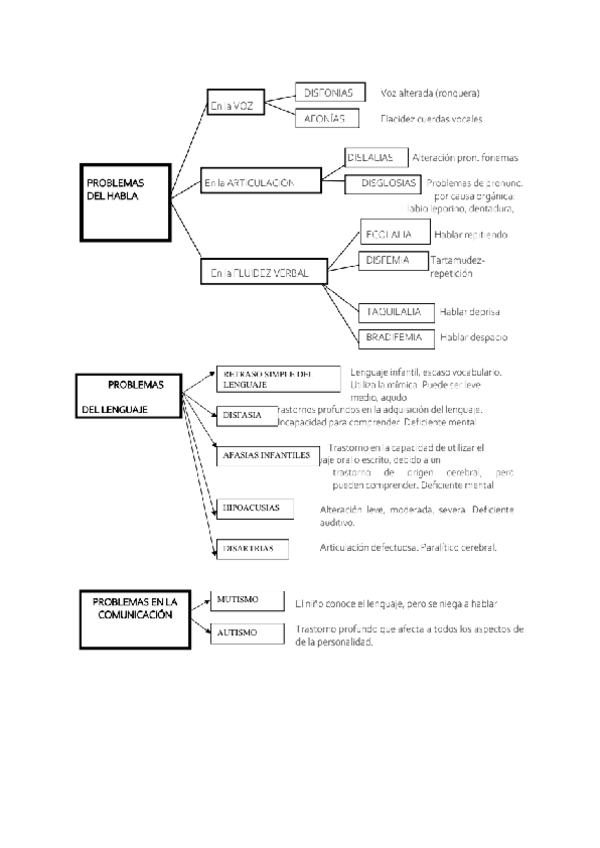Miniatura del documento Dificultades-del-habla.-Esquemas.pdf