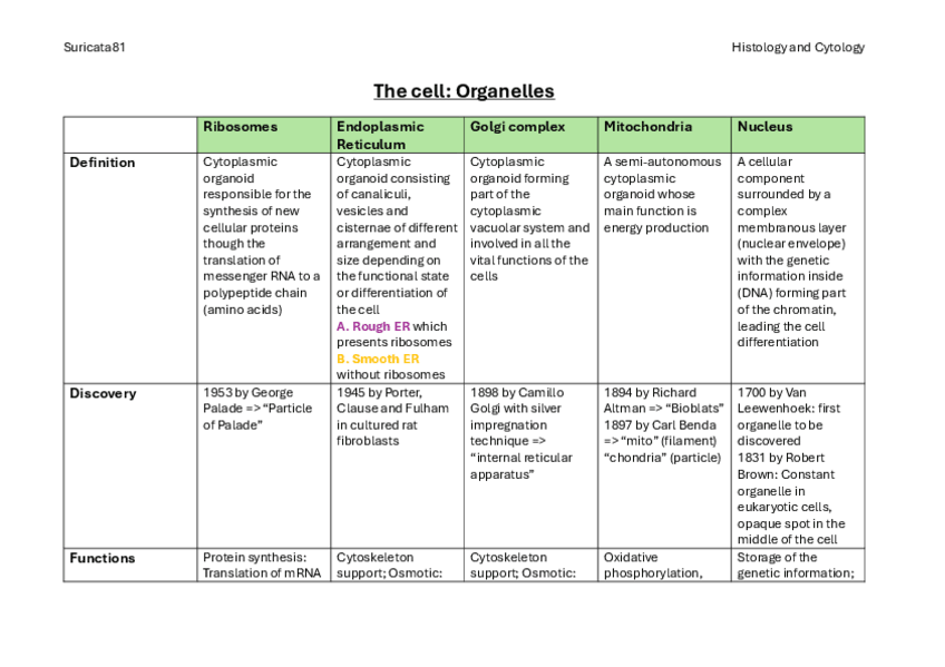 Miniatura del documento Histology-and-CytologyCell-Organelles.pdf