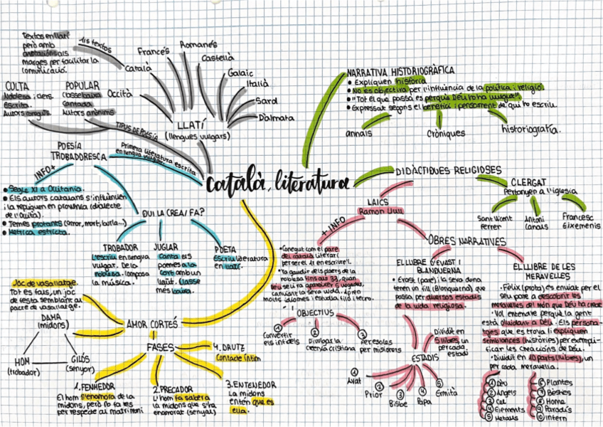 Miniatura del documento mapa-conceptual-catala-literatura-1r-batx.pdf