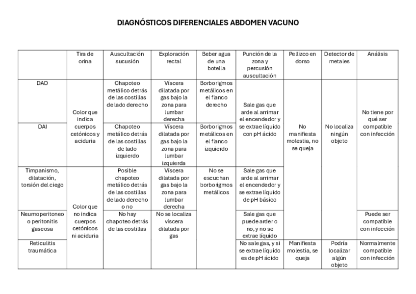 Miniatura del documento TABLA-DIFERENCIAL-ABDOMEN-VACAS.pdf