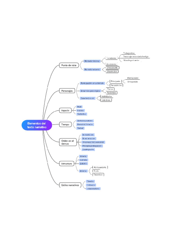 Miniatura del documento Elementos-del-texto-narrativo.pdf