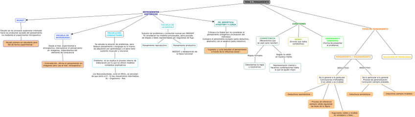 Miniatura del documento Tema 1. Pensamiento.jpg
