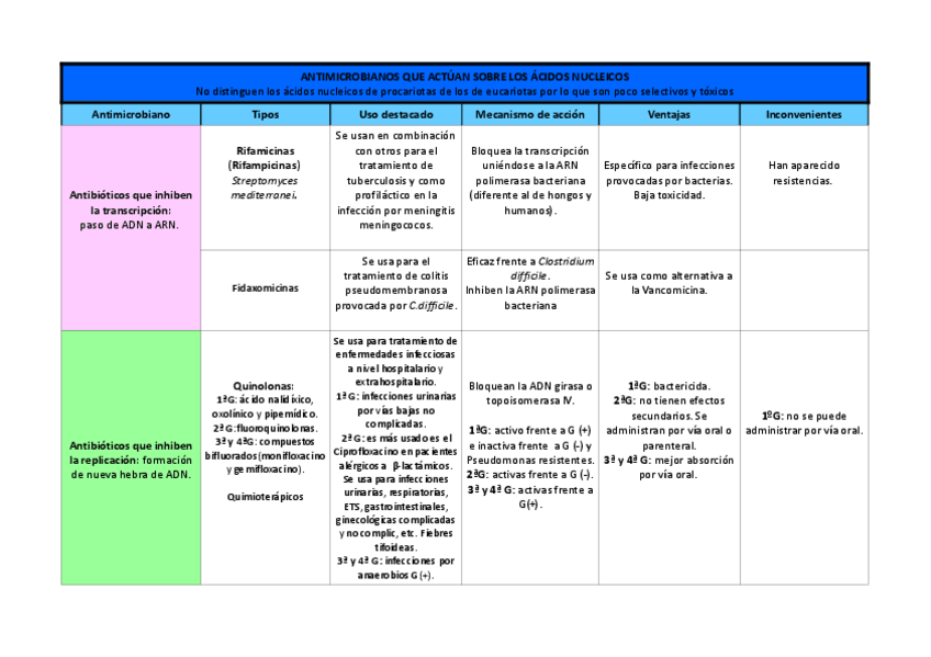 Miniatura del documento Tabla Ácidos Nucleicos.pdf