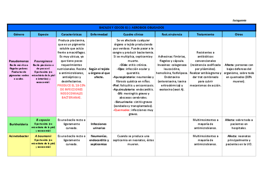 Miniatura del documento Tabla Aerobios Obligados (G-).pdf