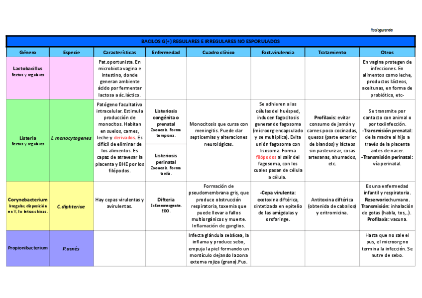 Miniatura del documento Tabla Bacilos No Esporulados (G+).pdf