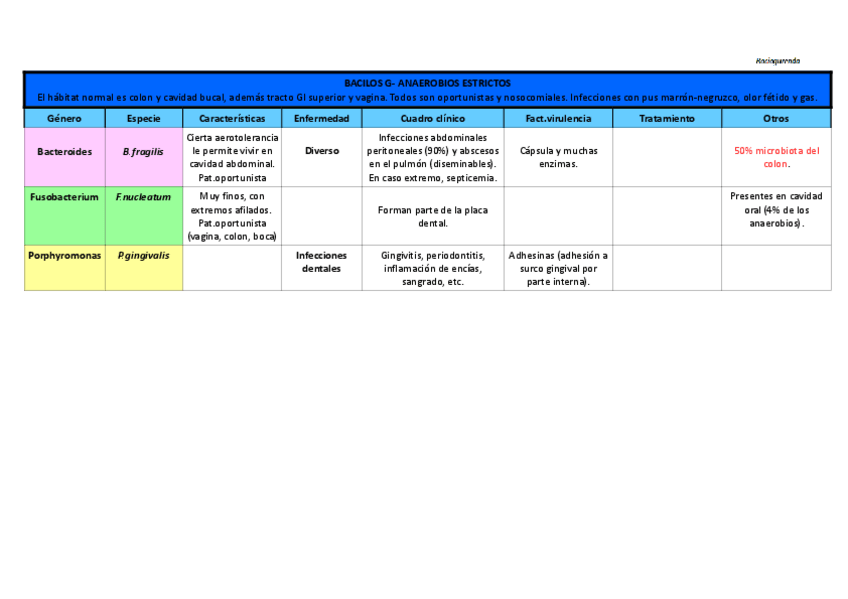 Miniatura del documento Tabla Bacilos Anaerobios Estrictos (G-).pdf