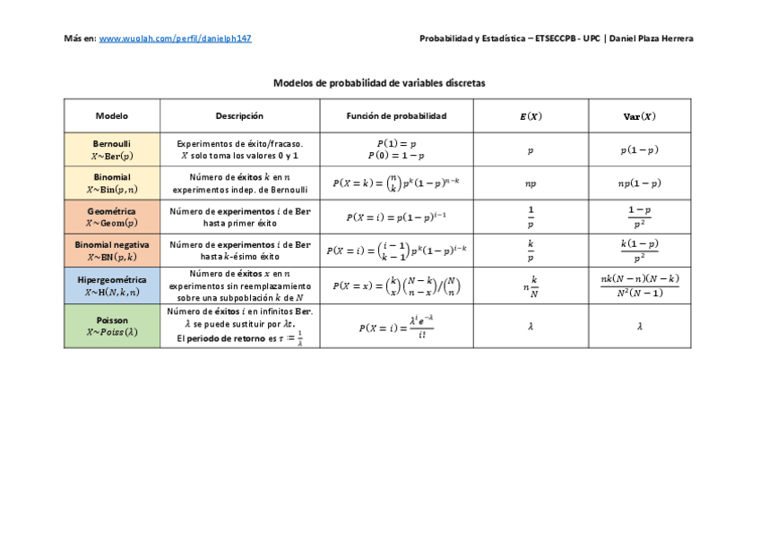 Miniatura del documento Resumen-Formulario-Modelos-Probabilidad.pdf
