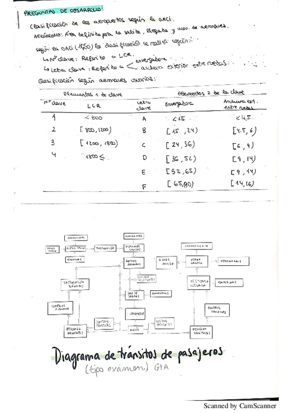 Miniatura del documento Tipo-Preguntas-AEROPUERTOS.pdf