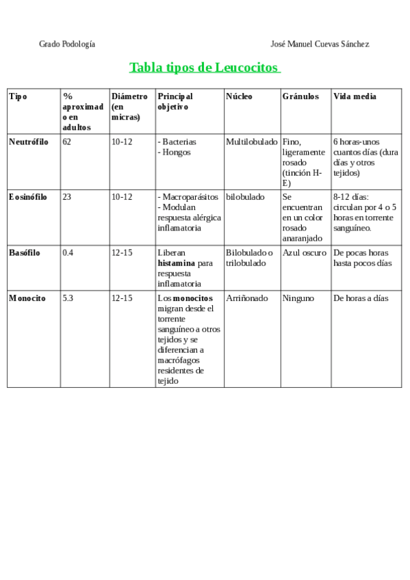 Miniatura del documento TABLA GRANULOCITOS Y MONOCITOS