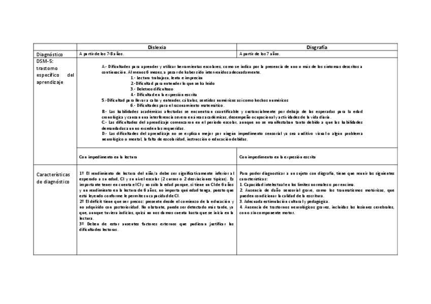 Miniatura del documento Tabla-comparativa-trastornos-del-lenguaje-escrito-Dislexia-Disgrafia.pdf
