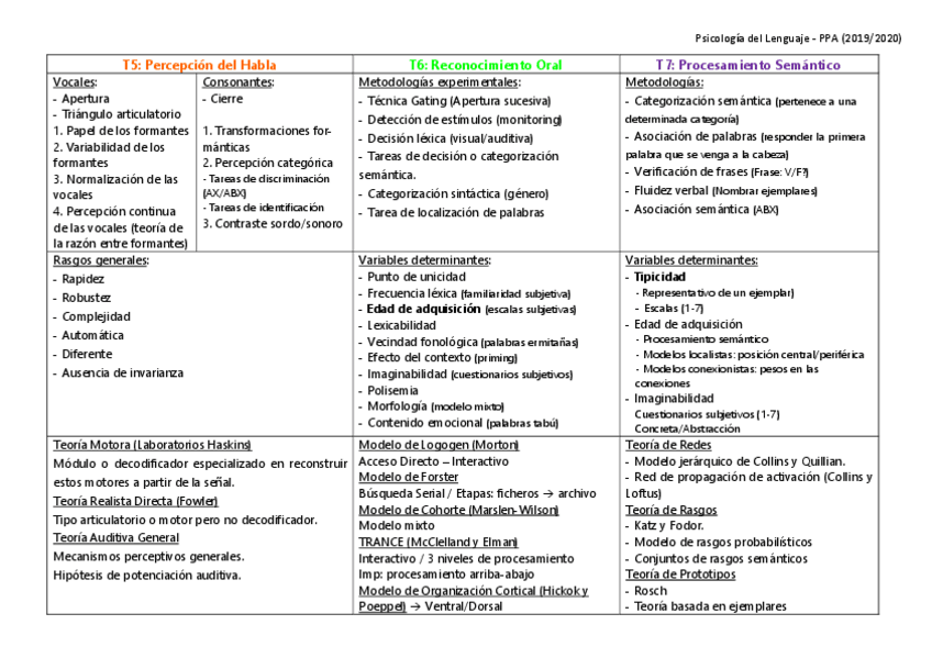 Miniatura del documento Esquemas-Psicologia-del-Lenguaje-PPA-2019-2020.pdf