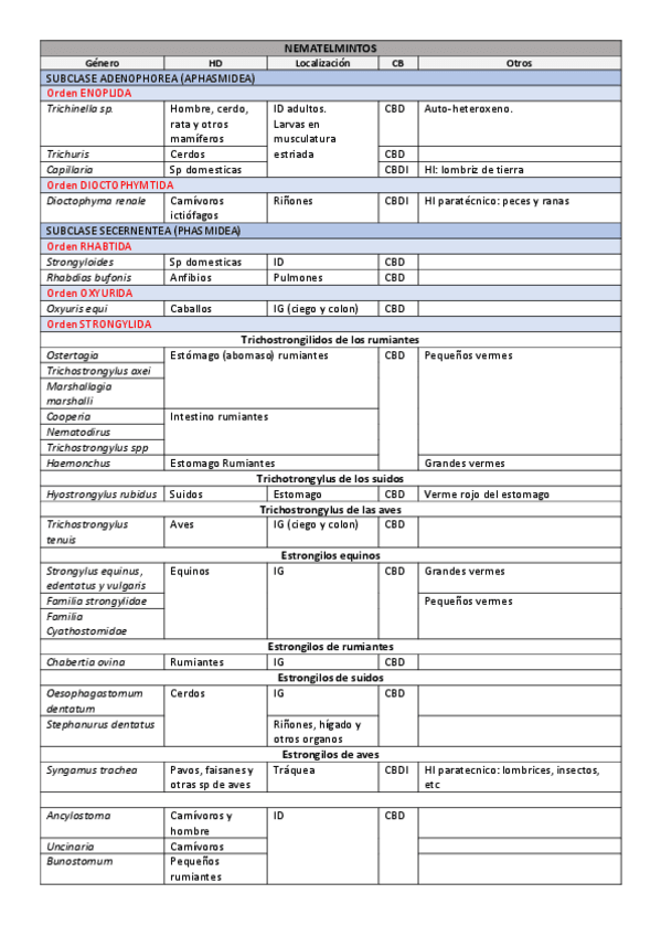 Miniatura del documento Tabla-NEMATODOS.pdf
