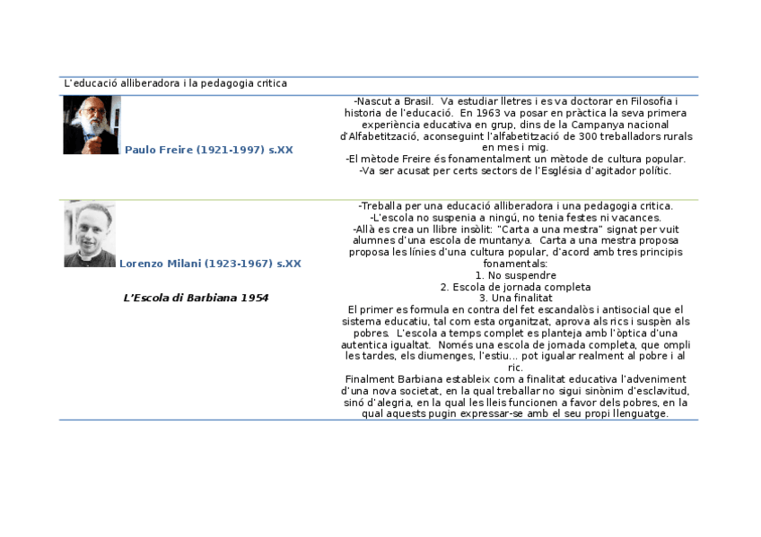 Miniatura del documento educacio-alliberadora-pedagogia-critica-taula-autors-milani.docx