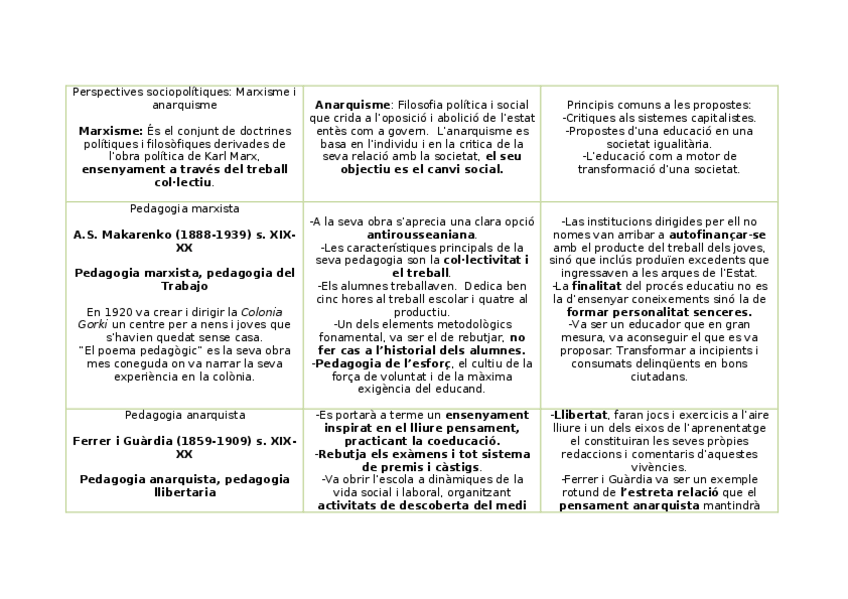 Miniatura del documento Perspectives-sociopolitiques-tabla-autors-marxisme-anarquisme.docx
