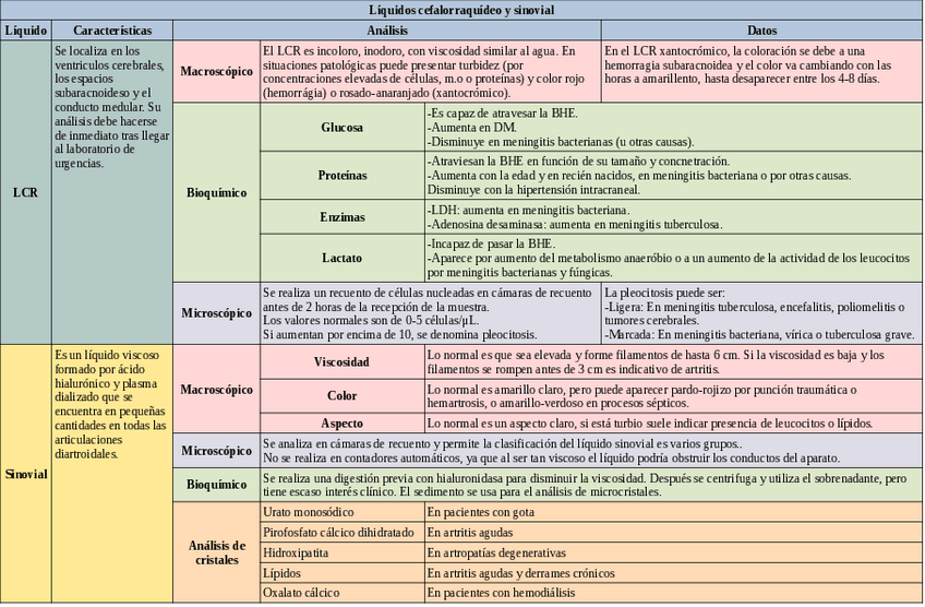 Miniatura del documento Tabla-de-liquido-serosos-sinovial-y-LCR.pdf