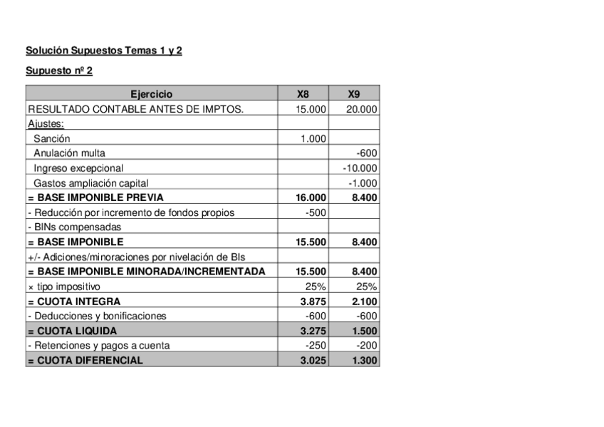 Miniatura del documento Solución Supuestos Temas 1 y 2.pdf