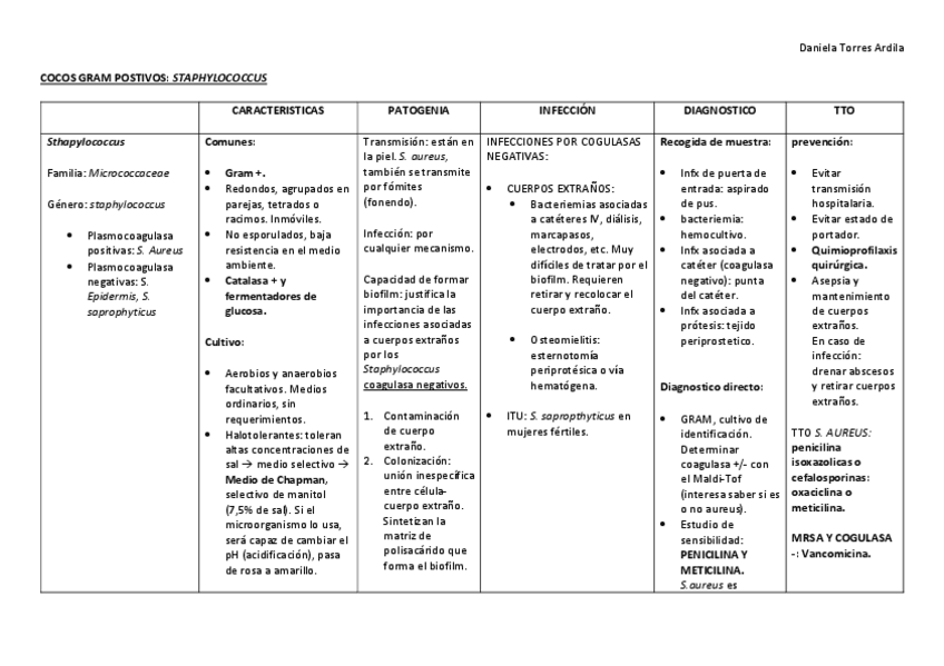 Miniatura del documento COCOS-GRAM-POSTIVOS-resumen.pdf