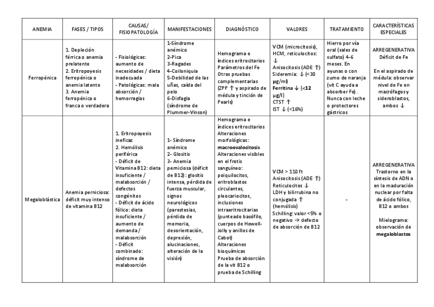 Miniatura del documento Resumen-anemias.pdf