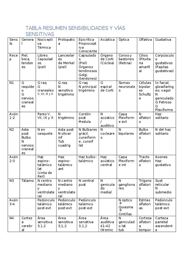 Miniatura del documento TABLA-RESUMEN-SENSIBILIDADES-Y-VIAS-SENSITIVAS.docx