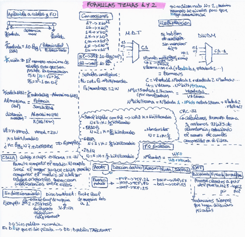 Miniatura del documento Chuleta1Parcial.pdf