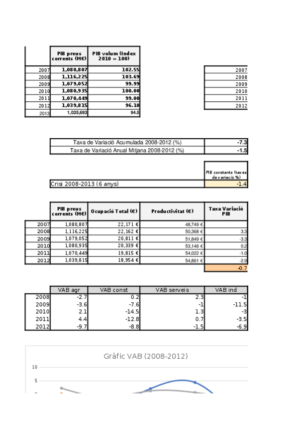 Miniatura del documento Practica.-Analisis-de-leconomia-espanyola.xlsx