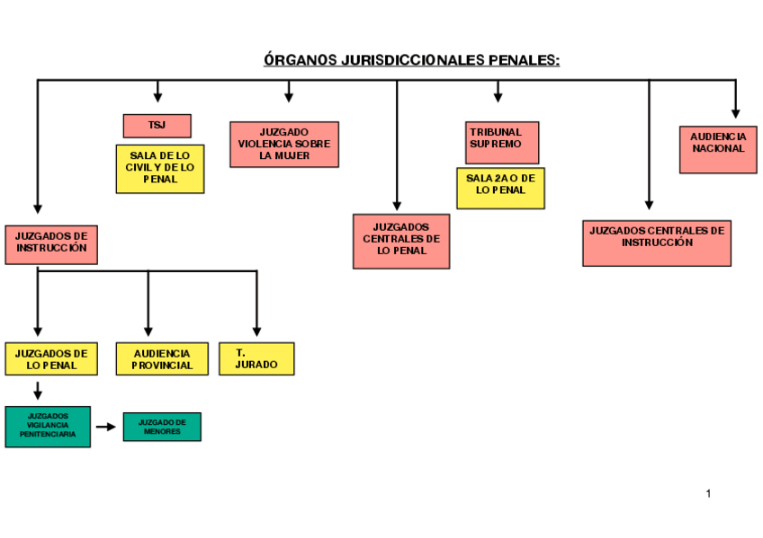 Miniatura del documento ESQUEMA-ORGANOS-PENALES-WUOLAH.pdf