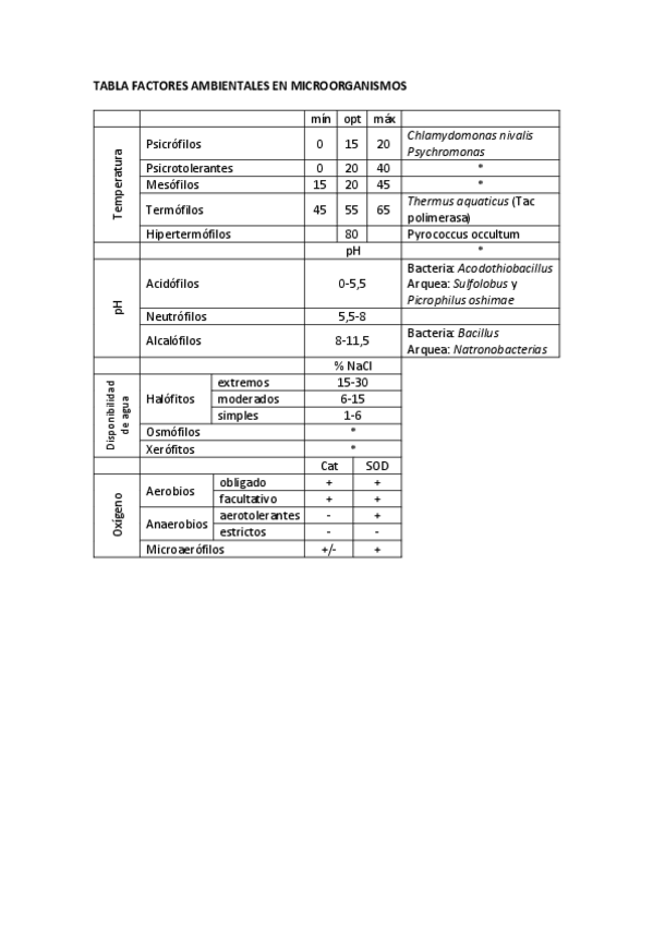 Miniatura del documento TABLA-FACTORES-AMBIENTALES-EN-MICROORGANISMOS.pdf