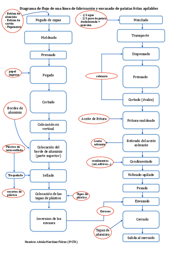 Miniatura del documento diagrama-de-flujo-patatas-tipo-pringles.pdf