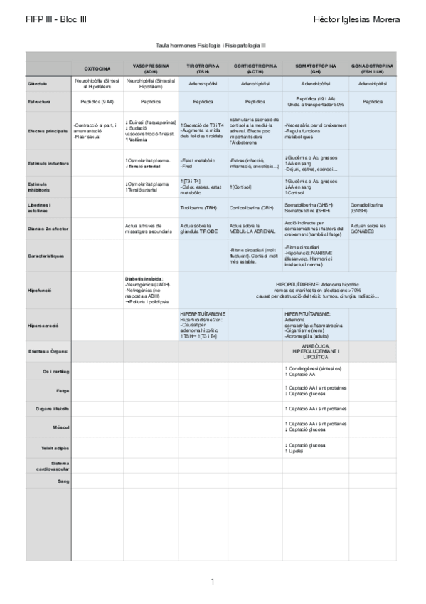 Miniatura del documento Quadre-resum-HORMONES-FiFP-III.pdf