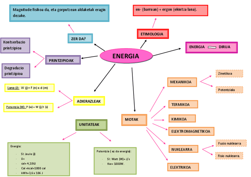 Miniatura del documento ENERGIA-mapa-kontzeptual.pdf