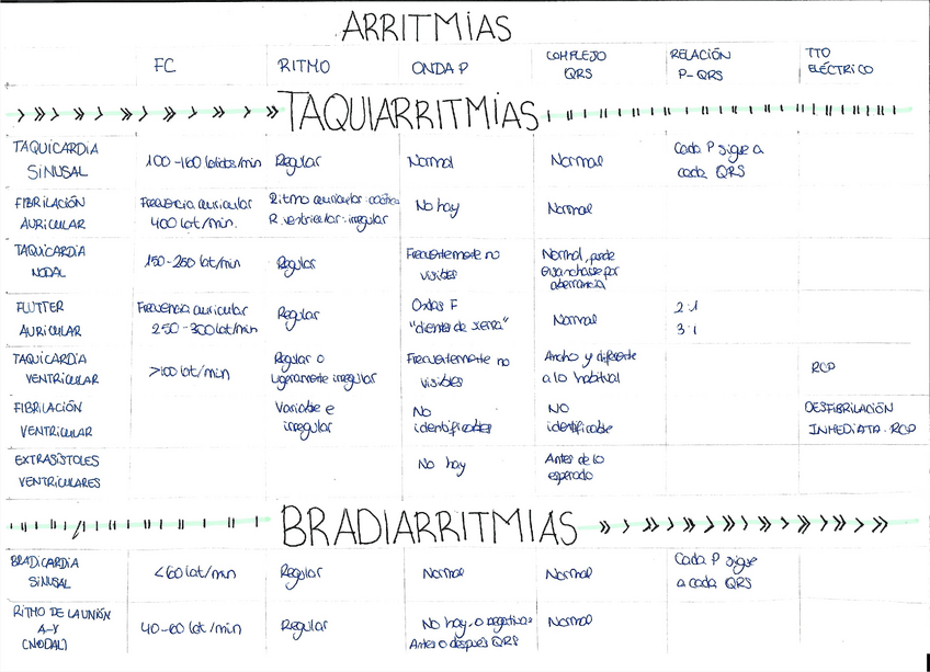 Miniatura del documento Tabla-resumen-Arritmias.pdf