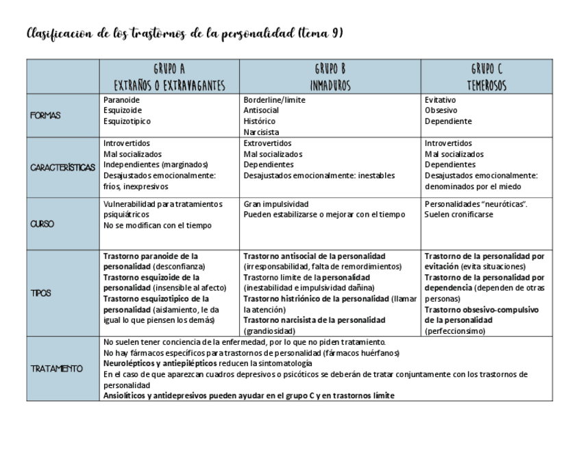 Miniatura del documento Clasificacion-de-los-trastornos-de-la-personalidad.pdf